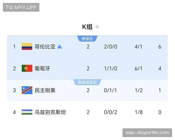 世界杯K组数据汇总：哥伦比亚三场小组赛不败